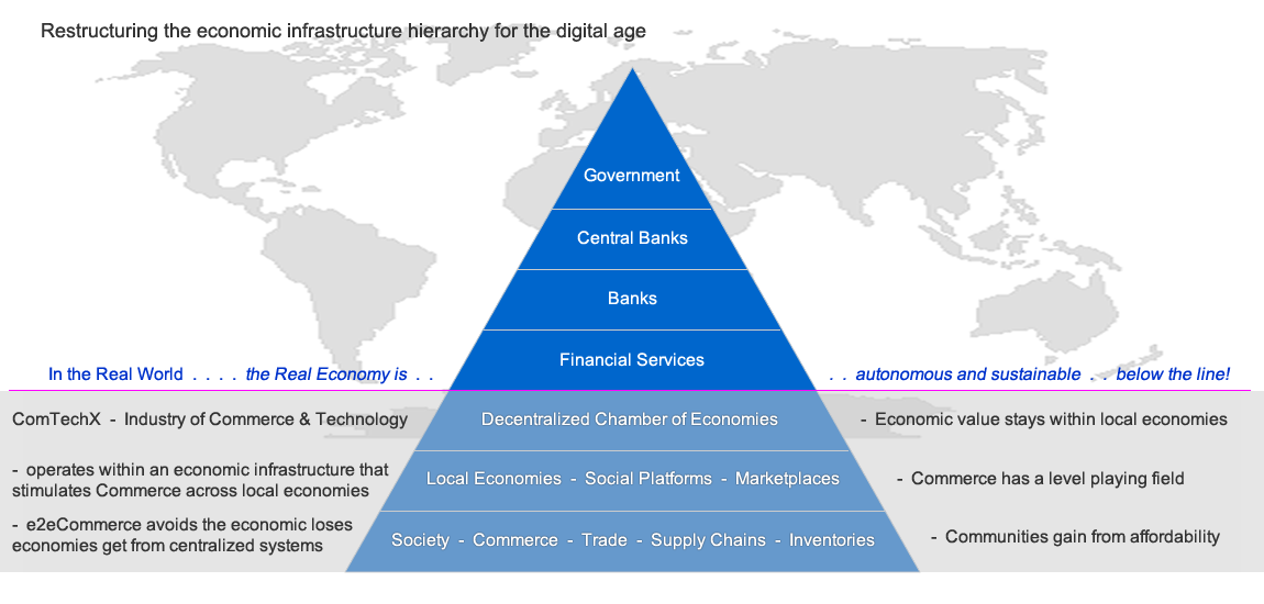 Economic Ingrastructure Hierarchy